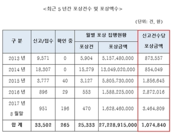 민경욱 의원, “폰파라치 시행 이후  272억원 포상금…1건당 평균 107만원“ 