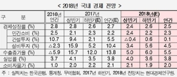 현대경제연, 올해 성장률 2.5％→2.7％ 상향…내년은 2.5％