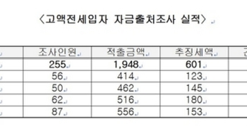 고액전세금 편법 증여했다가 덜미…국세청, 4년간 601억 추징