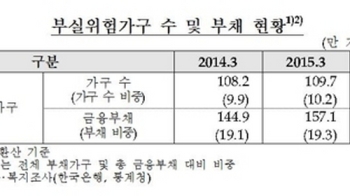 한은 “가계부채 부실위험가구 126만…1년새 16만6천↑“