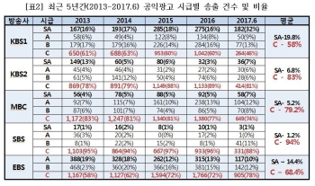 지상파, 최근 5년간 공익광고 74.7% 심야·새벽시간대에 편성