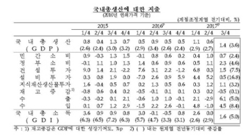 3분기 1.4% '깜짝' 성장, 7년만에 최고…올 3% 성장 무난