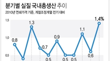 수출·재정 '쌍끌이'…3분기 성장률 1%대 중반으로 '훌쩍'