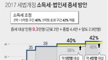 과표 2천억원 '슈퍼 대기업', 나머지 기업보다 6천배 이상 벌어