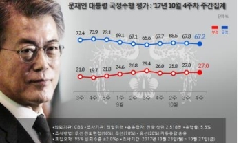 문 대통령 국정지지율 67.2%…지난주보다 0.6%p 하락[리얼미터]