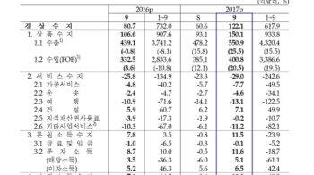 수출 고공행진에 경상흑자도 사상 최대…9월 122억 달러