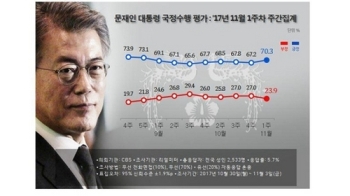 문 대통령 국정지지율 두달만에 70%대 회복…“외교성과 기대감“