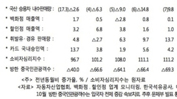 '회복세 견고하지 않아→회복 흐름'…정부 경기전망, 긍정 전환