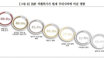 국민 과반 “한국 경제 최대 고난기는 IMF 위기…삶에 부정적 영향“