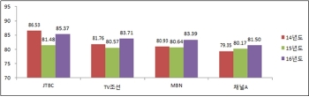 JTBC, 방통위 '2016년 방송평가' 종합편성채널 중 1위