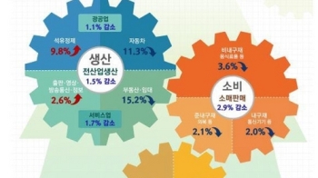 불안한 경기…한 달 만에 생산·소비·투자 '트리플 감소'