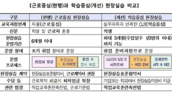 현장실습 '조기취업→학습중심' 전환…“저임금 인력 아닌 학생“