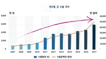 김 수출 1조원 시대 열려면…“규모화·첨단기술 도입 절실“