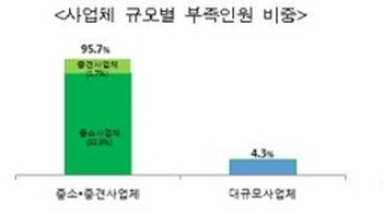 신입 기술인력 3명중 2명, 1년도 안돼 퇴사…중소기업 인력난 여전