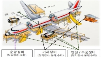 '항공정비 MRO' 사업자에 KAI 선정…“일자리 2만개 창출“