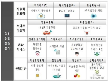 “2025년까지 일자리 55만개“…혁신성장동력 13개 선정