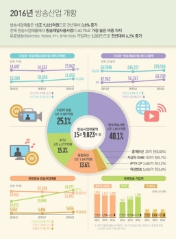 지난해 방송사업 매출 15조9천억…3.8% 증가