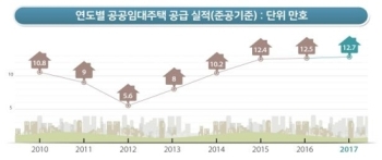 작년 공공임대 12만7천호 공급…목표보다 7천호 초과 달성