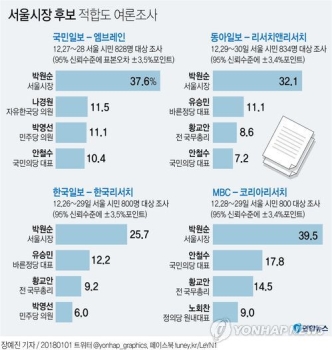 새해 여론조사 종합…“서울 박원순·부산 오거돈 선두“