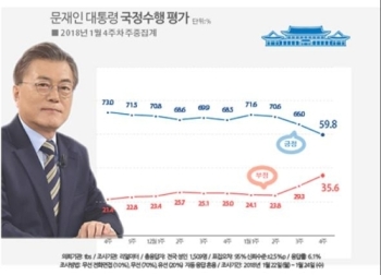 문 대통령 국정지지율 59.8%로 하락…취임후 첫 50%대