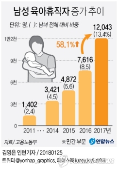 남성 육아휴직자 작년 1만명 '돌파'…민간부문 1만2천명 사용