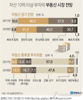 정부정책에도 꿈쩍 않는 한 부자…“보유주택 매각했다“ 5% 미만