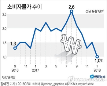 1월 소비자물가 1.0％↑…농산물값 하락에 17개월만에 최저