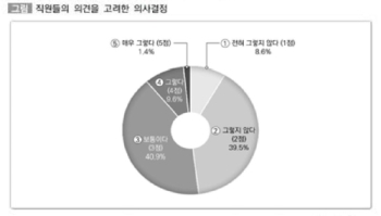 공무원 10명 중 6명 “평소 업무량 과도…인력부족이 원인“