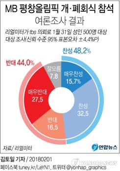 MB, 평창올림픽 개막식 참석에 찬성 48%, 반대 44%