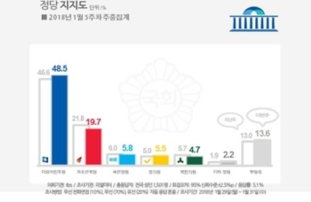 문대통령 지지율 62.6%로 반등…“청년층 회복세 뚜렷“