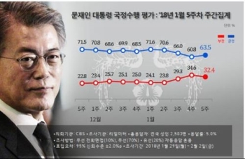 문 대통령 국정지지율 63.5%…2.7%p 올라 상승 반전