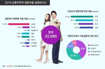 “신혼부부 결혼비용 2억3천만원…주택자금 73% 차지“