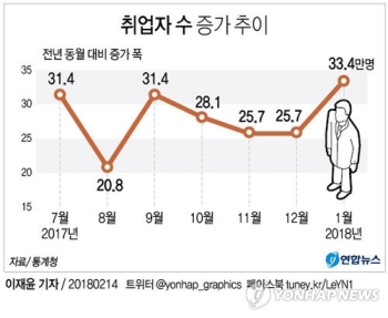 실업자 100만명에도 취업자 33만4천명↑…정부 “다소 개선“