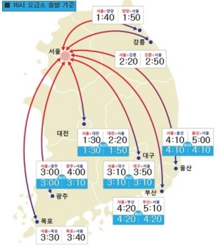 설연휴 고속도로 정체 마지막 고비…부산→서울 5시간10분