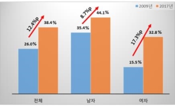 대학생 폭음 늘었다…3명 중 1명 한번에 술 10잔 이상