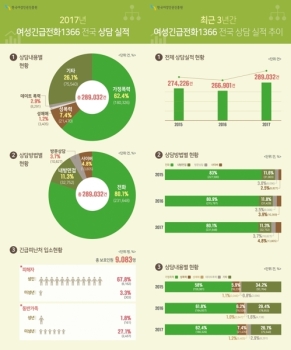 작년 여성폭력 상담 30만건 육박…데이트·사이버 폭력 두배로