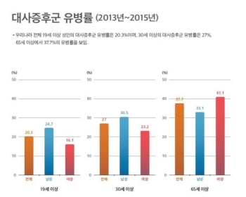 “성인 5명 중 1명 '대사증후군'…50대에 유병률 최고조“