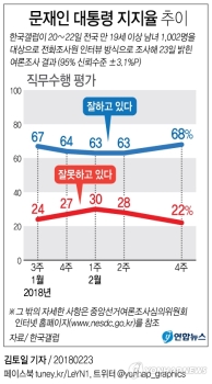 문 대통령 국정지지도 68%…설 연휴 전보다 5%p 상승