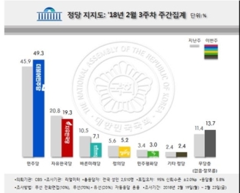 문 대통령 국정지지율 65.7%로 2.6%p 상승…“올림픽 흥행효과“