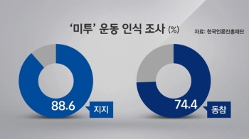 '성폭력 고발' 미투·위드유, 국민 생각은? “지지한다“ 88%