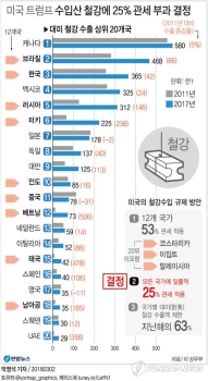 최대 70% 관세…미 수출 비중 높은 중견 강관업체 '직격탄'