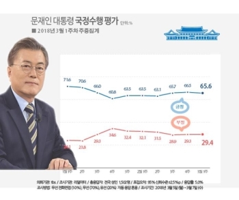 문 대통령 지지율 65.6%로 약보합…호재와 악재 겹쳐