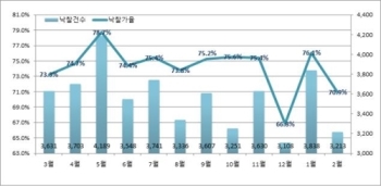 지난달 부동산 경매 건수 역대 최저…낙찰가율도 하락