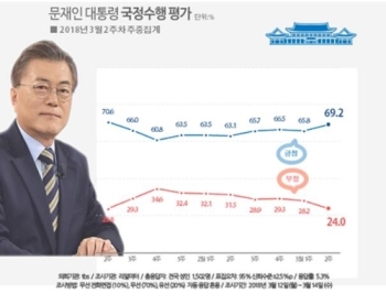 문 대통령 국정지지율 70%대 육박…“외교성과 효과“