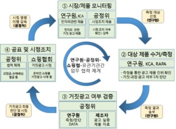 '전자파 무해' 허위과장 광고 없앤다…적발시 법적 제재