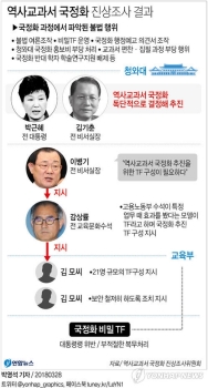 교육부, 국정화 '청와대 손발' 노릇…“방관 넘어 적극 동조“