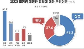 대통령 개헌안 발의 찬성 64.3%…1주일새 4.7%p↑