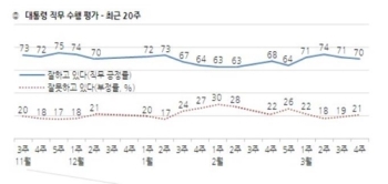 문 대통령 취임 1년차 4분기 국정지지도 68%…역대 최고