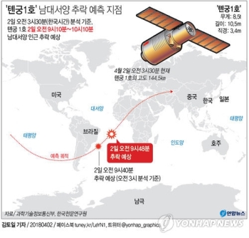 톈궁 1호 오전 9~10시 남대서양 추락할 듯…한반도 안심