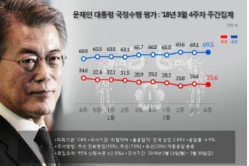 문 대통령 국정지지율 69.5%…지난주보다 0.4%p 상승